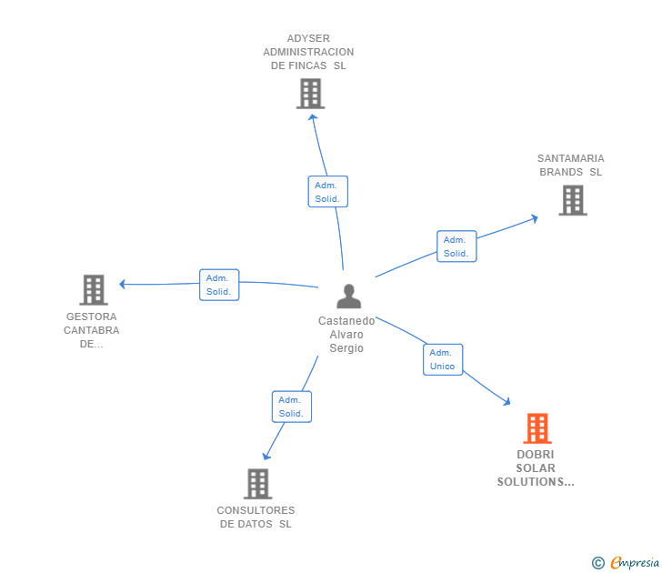Vinculaciones societarias de DOBRI SOLAR SOLUTIONS SL