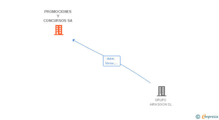 Vinculaciones societarias de PROMOCIONES Y CONCURSOS SA