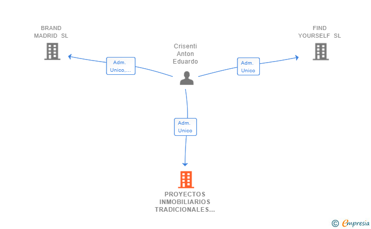Vinculaciones societarias de PROYECTOS INMOBILIARIOS TRADICIONALES RAISEBER SL