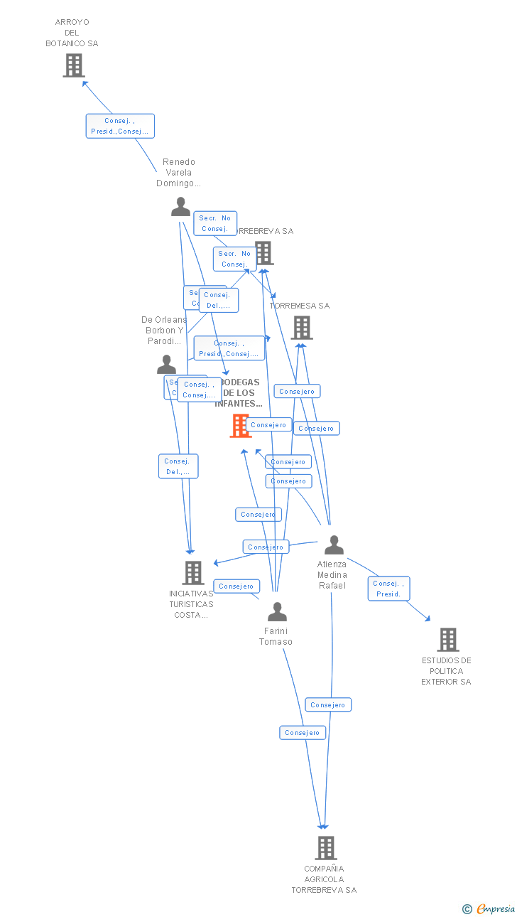 Vinculaciones societarias de BODEGAS DE LOS INFANTES DE ORLEANS BORBON SAE