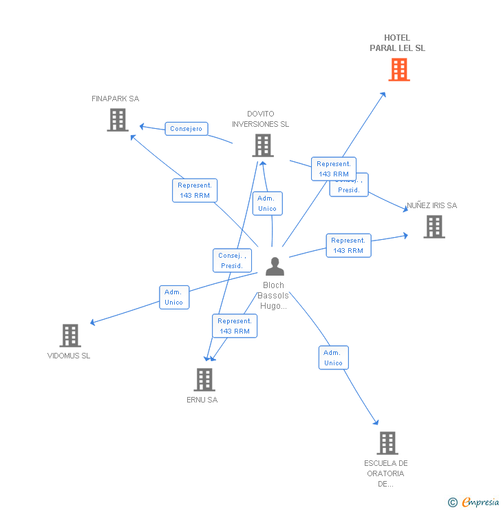 Vinculaciones societarias de HOTEL PARAL LEL SL