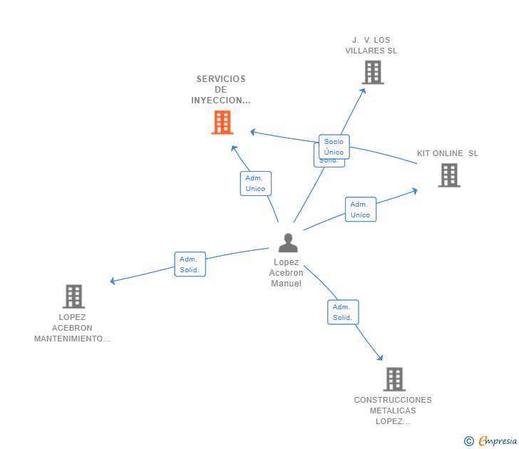 Vinculaciones societarias de SERVICIOS DE INYECCION DE POLIMEROS SL