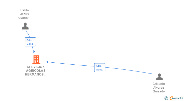 Vinculaciones societarias de SERVICIOS AGRICOLAS HERMANOS ALVAREZ SL