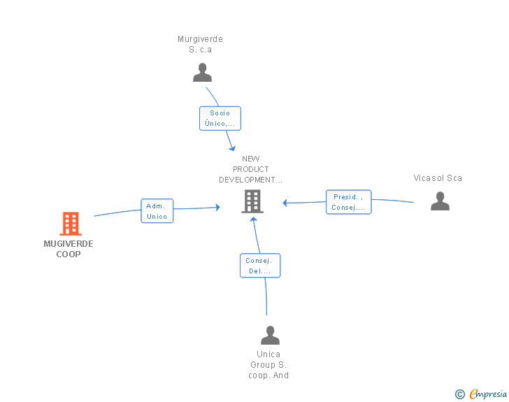 Vinculaciones societarias de MUGIVERDE COOP