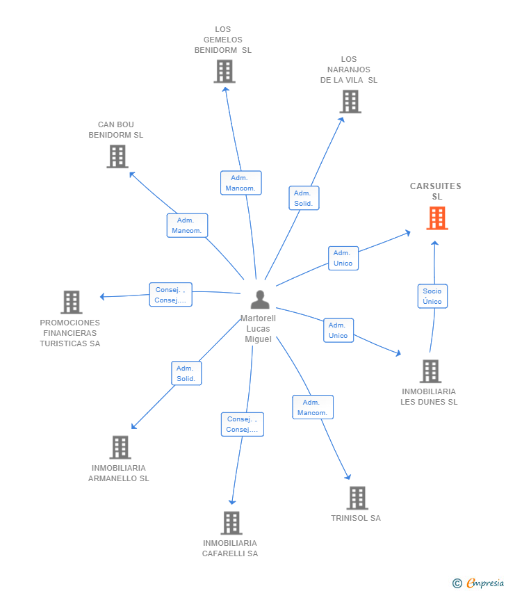 Vinculaciones societarias de CARSUITES SL