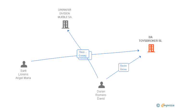 Vinculaciones societarias de BA TOYSBROKER SL