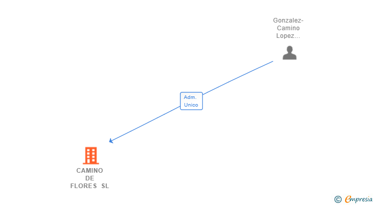 Vinculaciones societarias de CAMINO DE FLORES SL