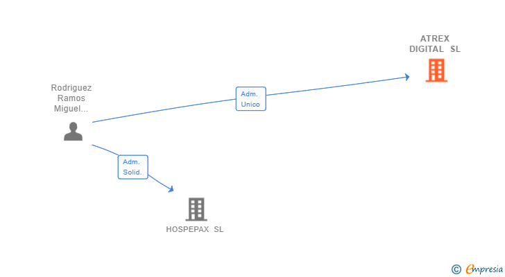 Vinculaciones societarias de ATREX DIGITAL SL