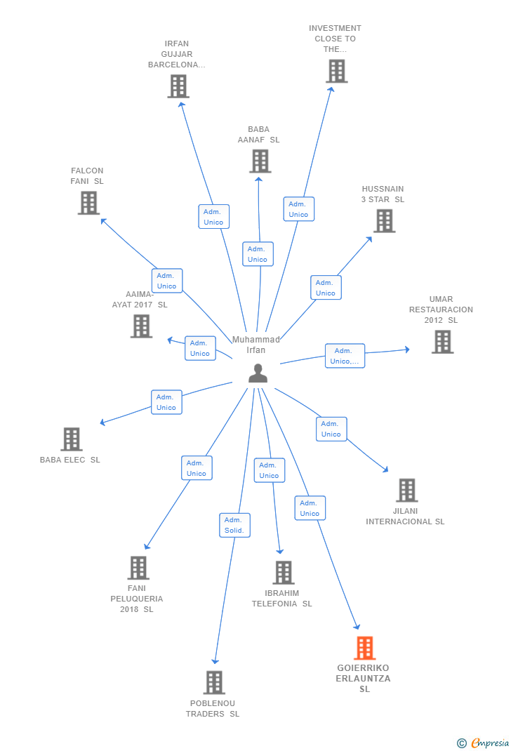 Vinculaciones societarias de GOIERRIKO ERLAUNTZA SL