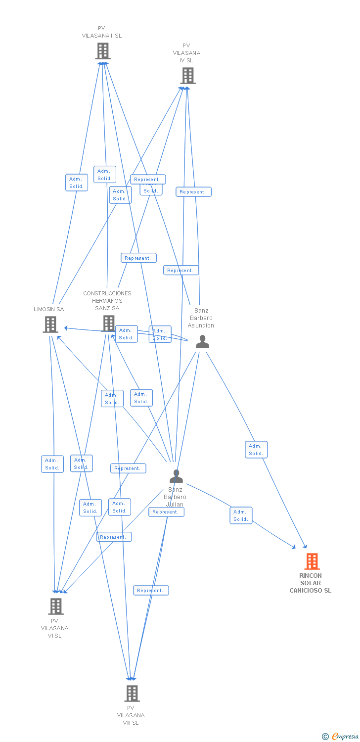Vinculaciones societarias de RINCON SOLAR CANICIOSO SL