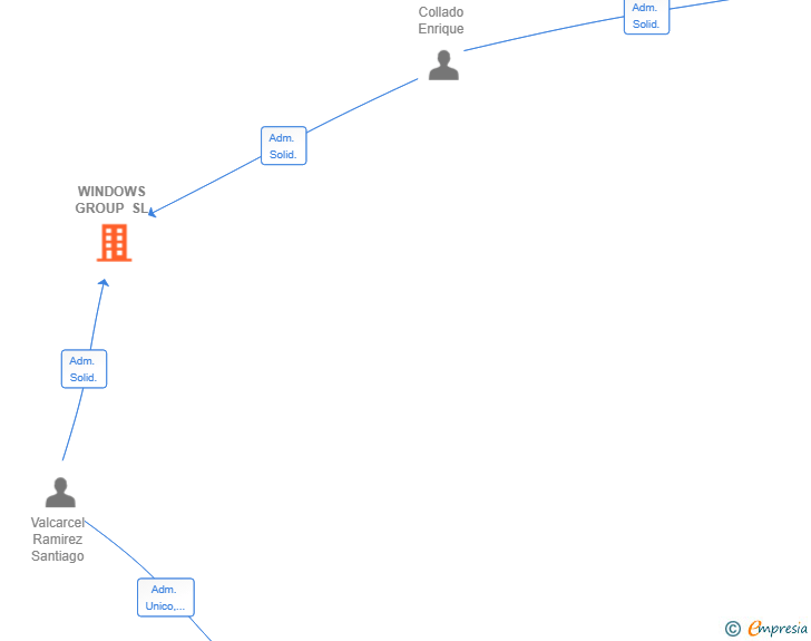 Vinculaciones societarias de WINDOWS GROUP SL