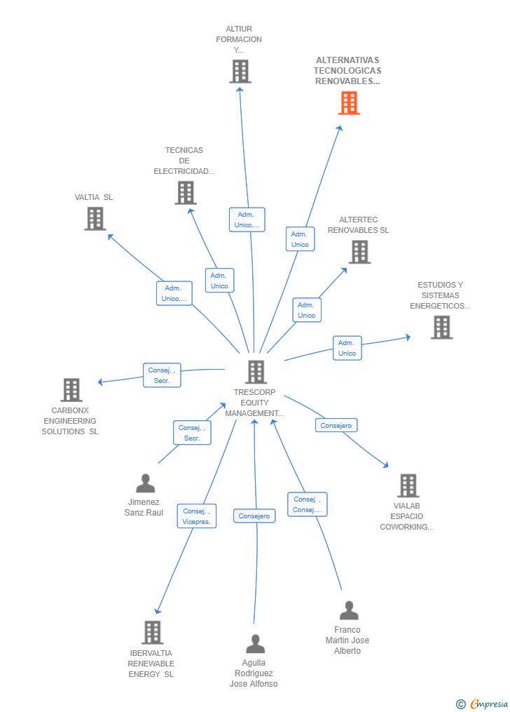 Vinculaciones societarias de ALTERNATIVAS TECNOLOGICAS RENOVABLES ARAGONESAS SL