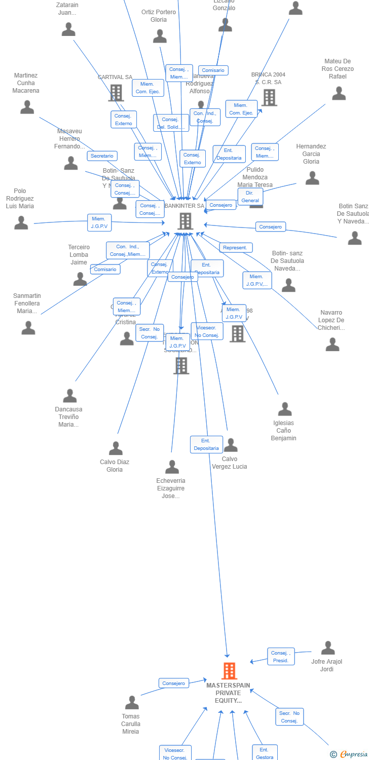 Vinculaciones societarias de MASTERSPAIN PRIVATE EQUITY SCR SA