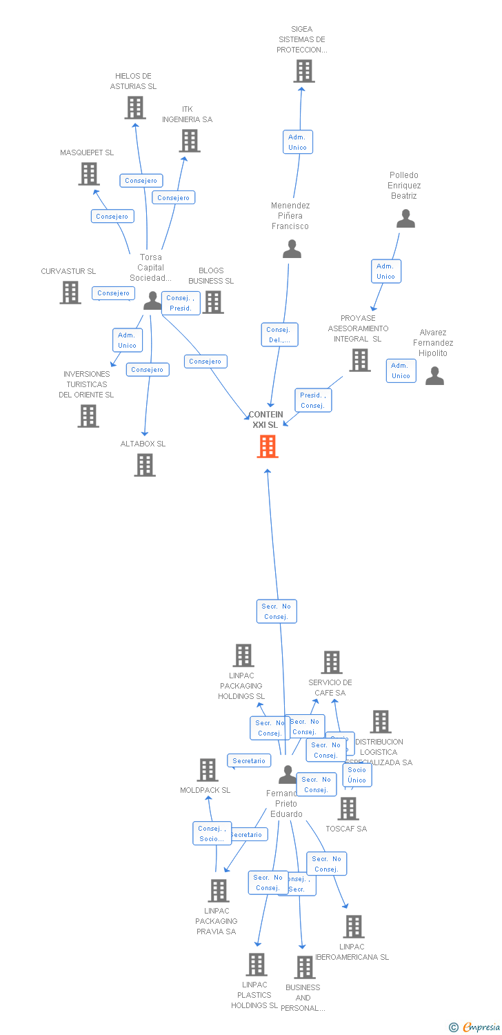 Vinculaciones societarias de CONTEIN XXI SL