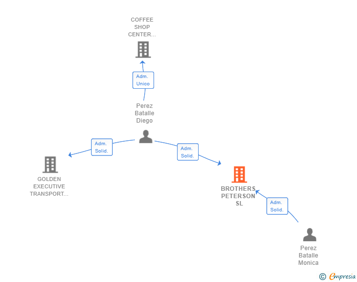 Vinculaciones societarias de BROTHERS PETERSON SL