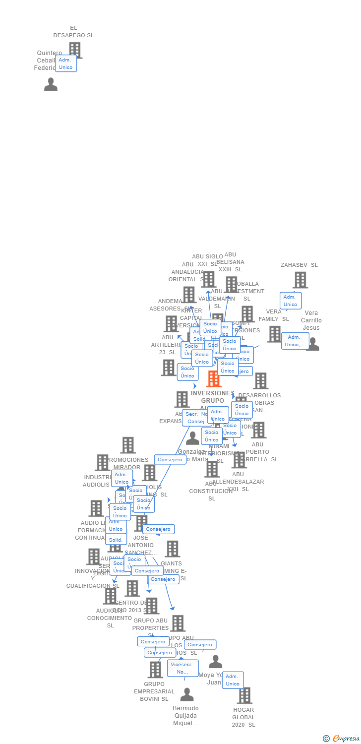 Vinculaciones societarias de INVERSIONES GRUPO ABU SL