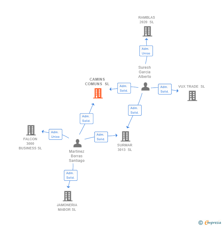 Vinculaciones societarias de CAMINS COMUNS SL