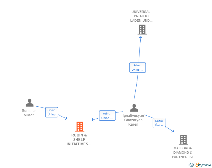 Vinculaciones societarias de RUBIN & SHELF INITIATIVES SL