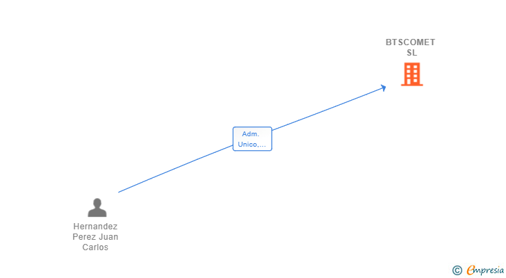 Vinculaciones societarias de BTSCOMET SL