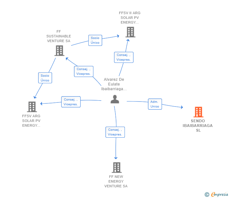 Vinculaciones societarias de SENDO IBAIBARRIAGA SL