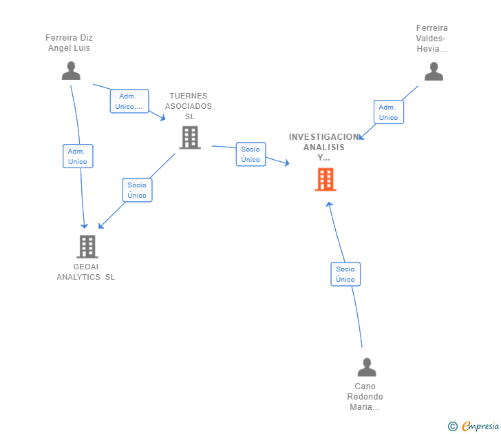 Vinculaciones societarias de INVESTIGACION ANALISIS Y CONOCIMIENTO SL
