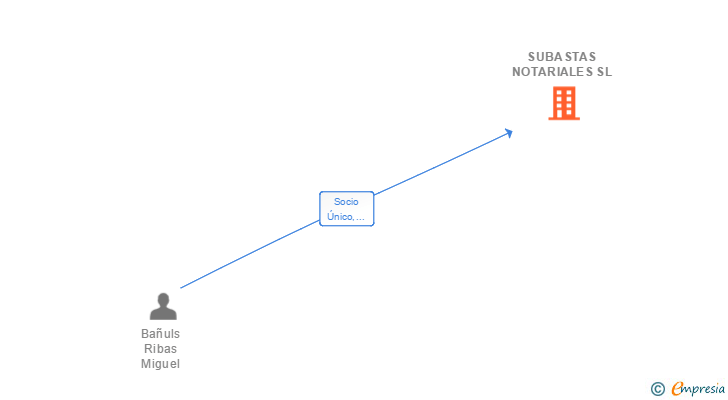 Vinculaciones societarias de SUBASTAS NOTARIALES SL