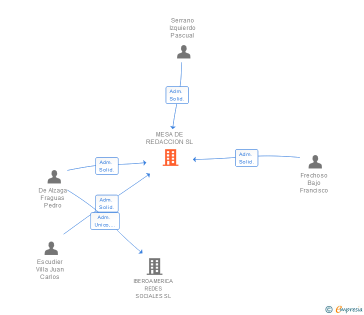 Vinculaciones societarias de MESA DE REDACCION SL