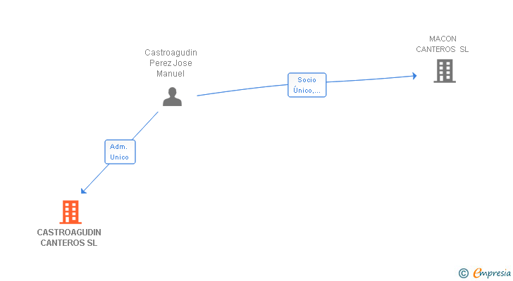 Vinculaciones societarias de CASTROAGUDIN CANTEROS SL
