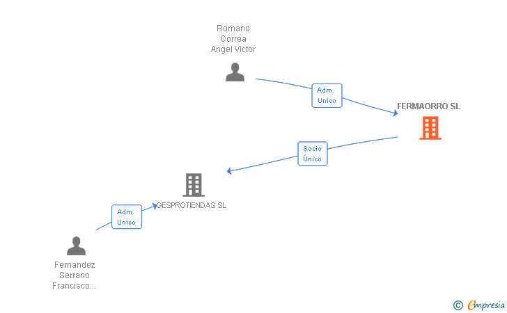 Vinculaciones societarias de FERMAORRO SL