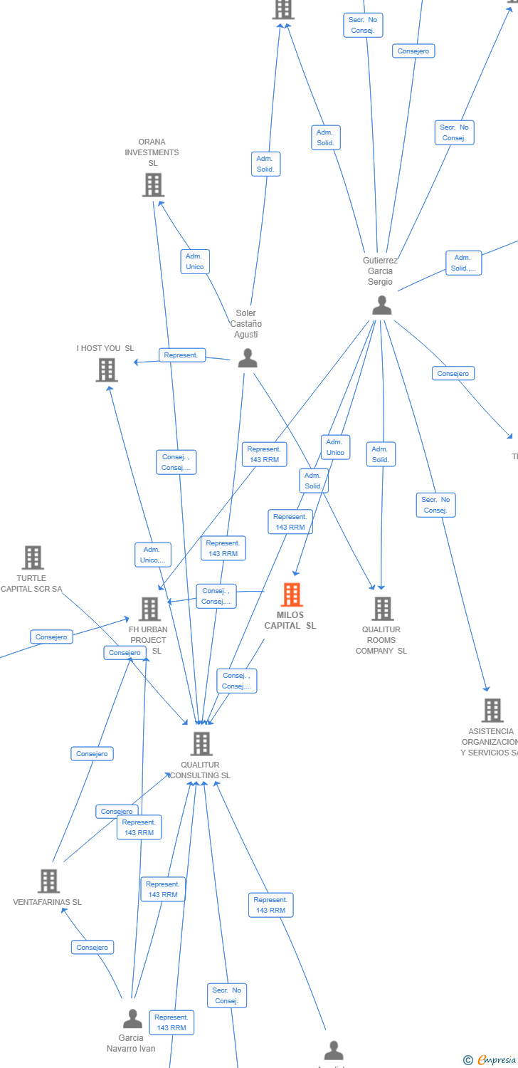 Vinculaciones societarias de MILOS CAPITAL SL