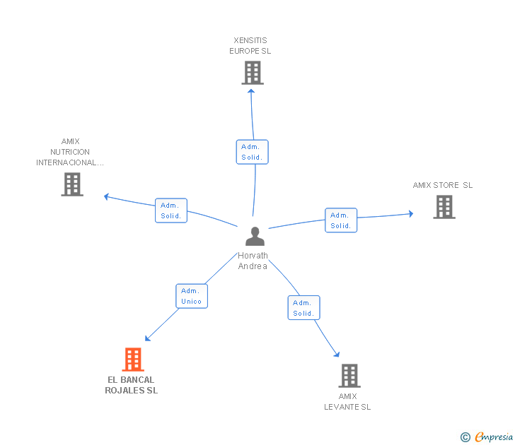 Vinculaciones societarias de EL BANCAL ROJALES SL