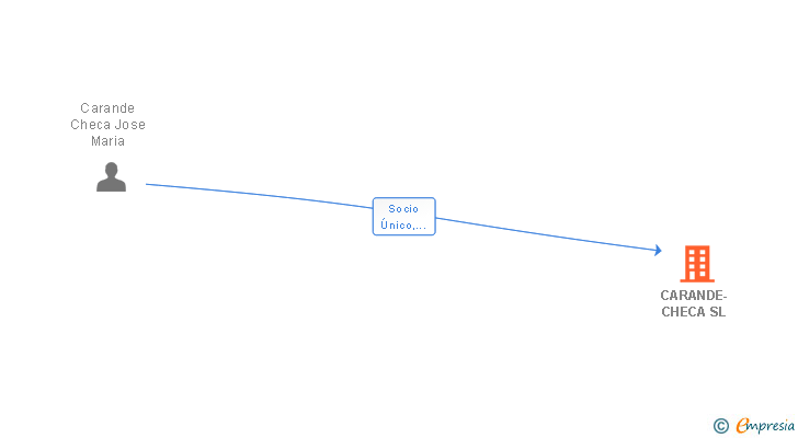 Vinculaciones societarias de CARANDE-CHECA SL