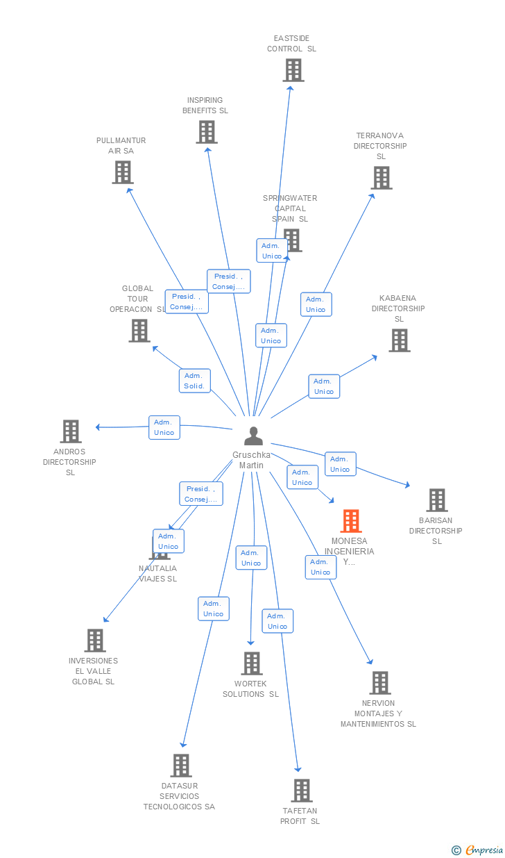 Vinculaciones societarias de MONESA INGENIERIA Y CONSTRUCCION SL