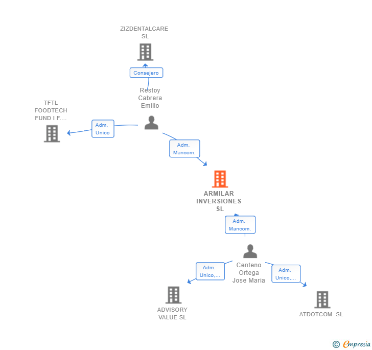 Vinculaciones societarias de ARMILAR INVERSIONES SL