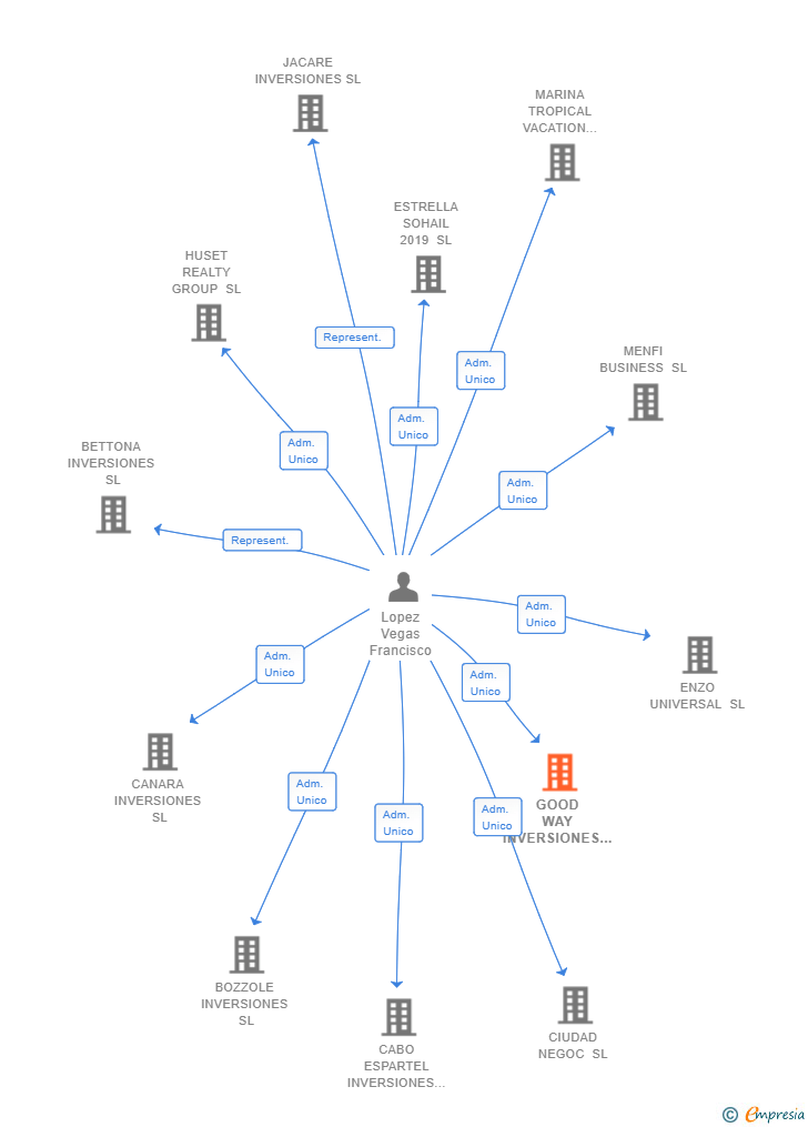 Vinculaciones societarias de GOOD WAY INVERSIONES SL