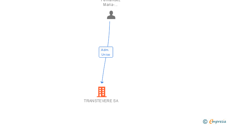 Vinculaciones societarias de TRANSTEVERE SA