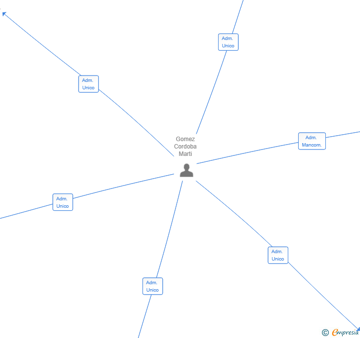 Vinculaciones societarias de LUCRUM STRATEGIES SL