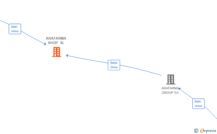 Vinculaciones societarias de ARAFARMA SHOP SL
