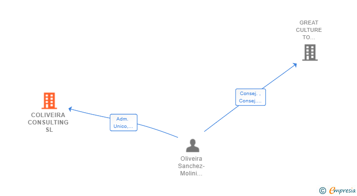 Vinculaciones societarias de COLIVEIRA CONSULTING SL