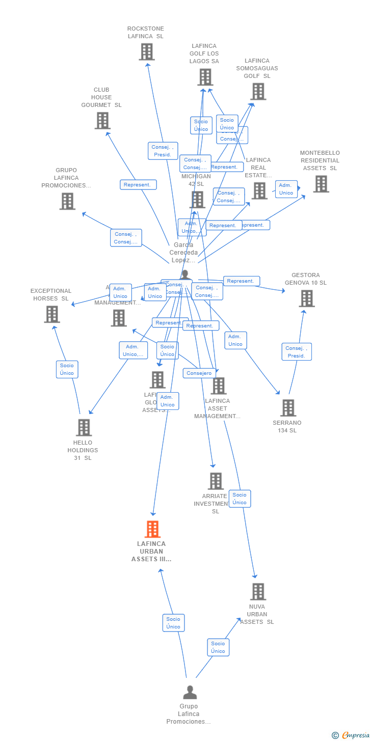 Vinculaciones societarias de LAFINCA URBAN ASSETS III SL