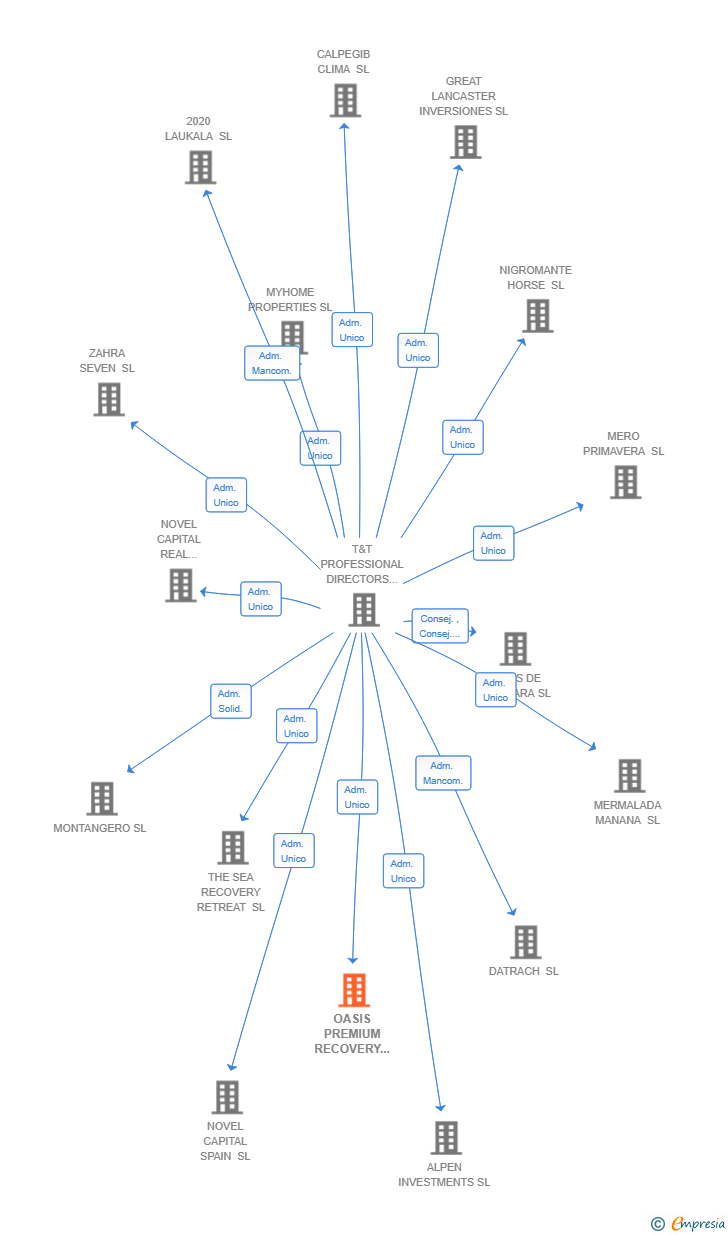Vinculaciones societarias de OASIS PREMIUM RECOVERY SL