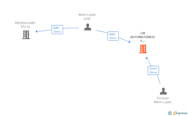 Vinculaciones societarias de J M AUTOMATISMOS Y SERVICIOS INTEGRALES SL