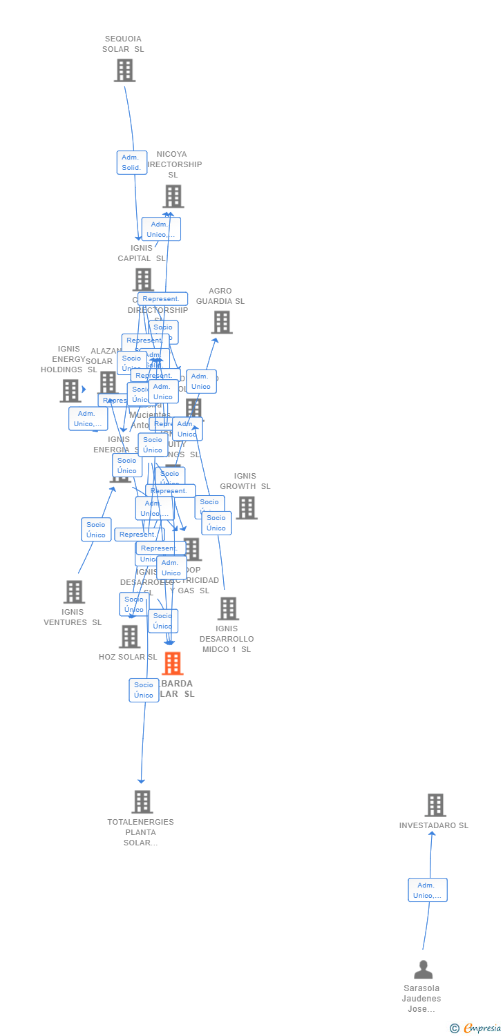 Vinculaciones societarias de ALBARDA SOLAR SL