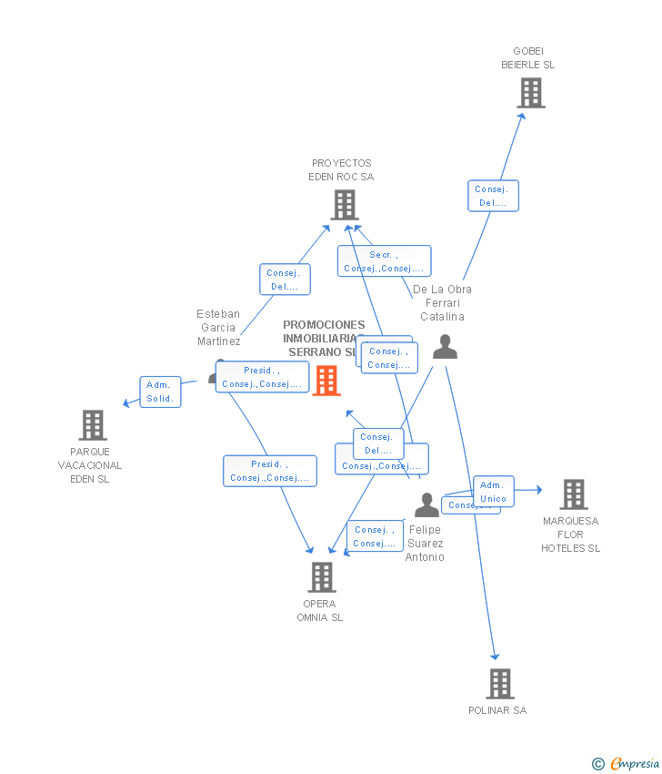 Vinculaciones societarias de PROMOCIONES INMOBILIARIAS SERRANO SL