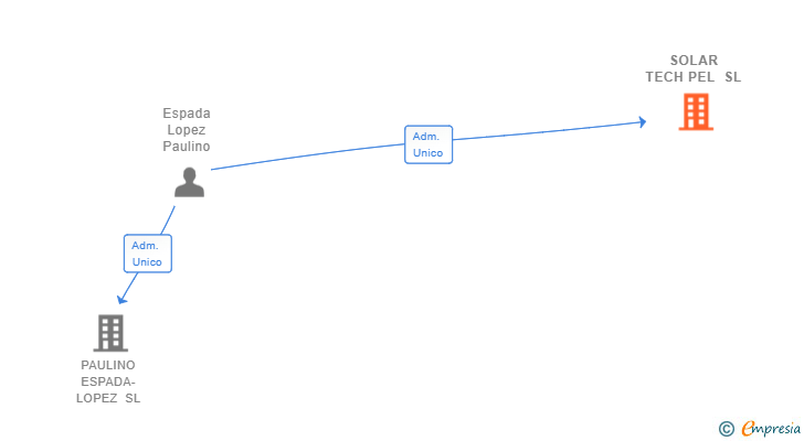 Vinculaciones societarias de SOLAR TECH PEL SL