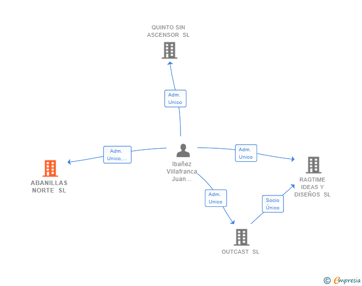 Vinculaciones societarias de ABANILLAS NORTE SL