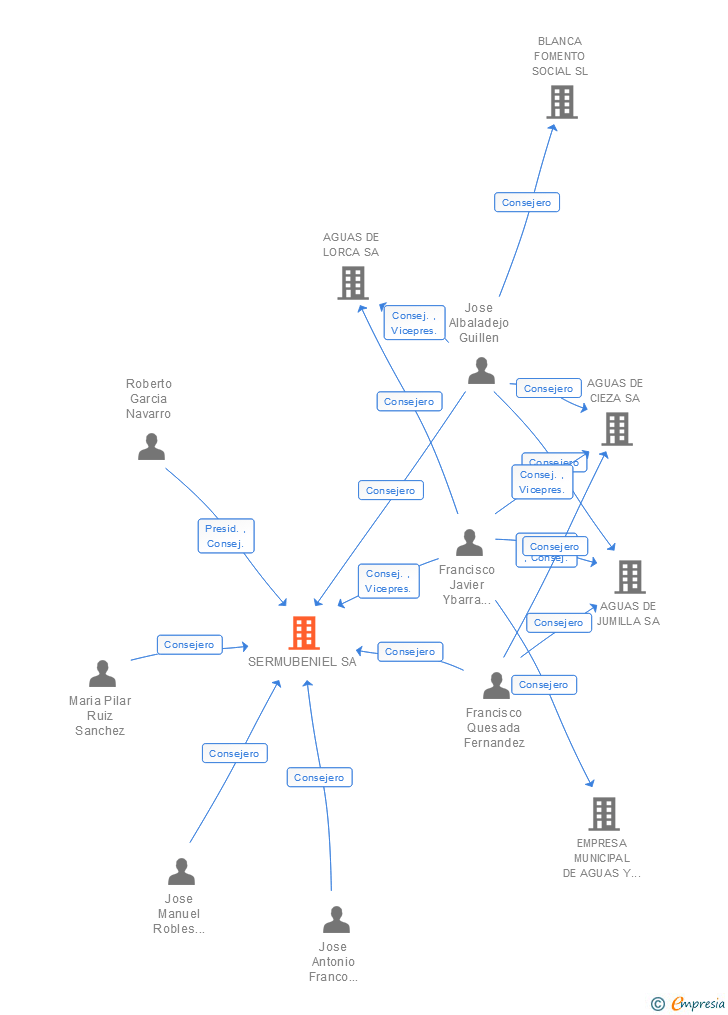 Vinculaciones societarias de SERMUBENIEL SA