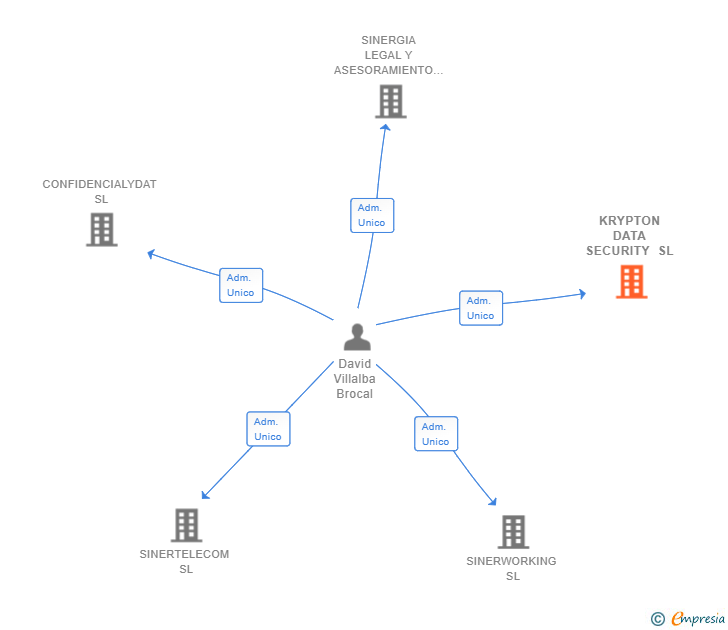 Vinculaciones societarias de KRYPTON DATA SECURITY SL