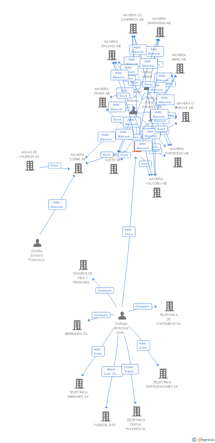 Vinculaciones societarias de TAETEL SL
