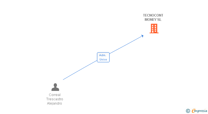 Vinculaciones societarias de TECNOCONT MONEY SL